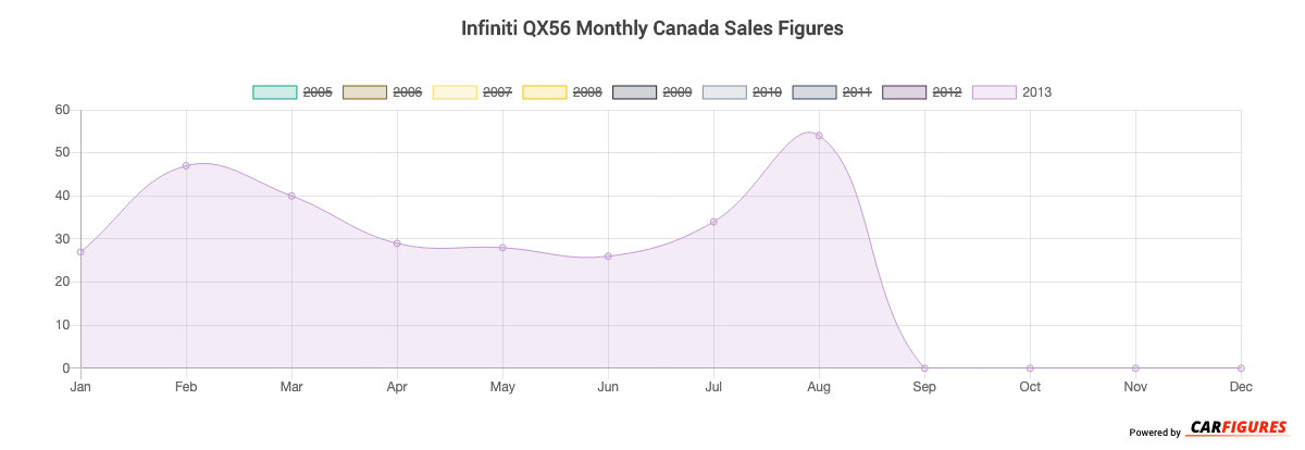 Infiniti QX56 Month Sales Graph