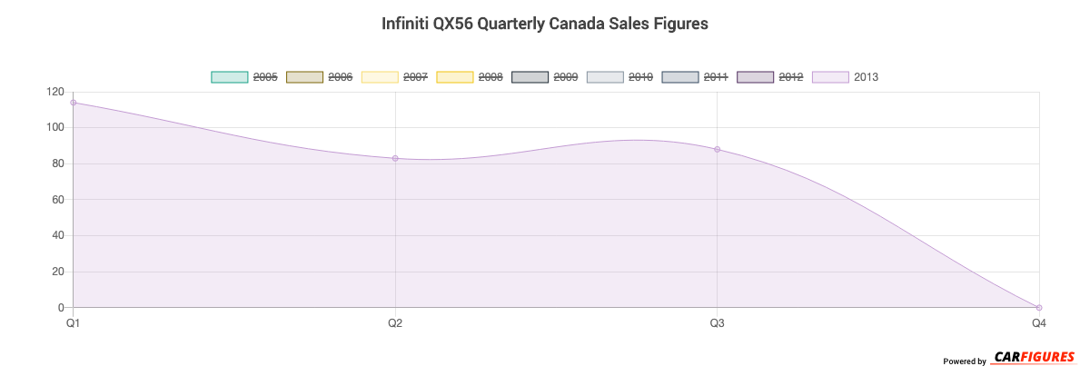 Infiniti QX56 Quarter Sales Graph