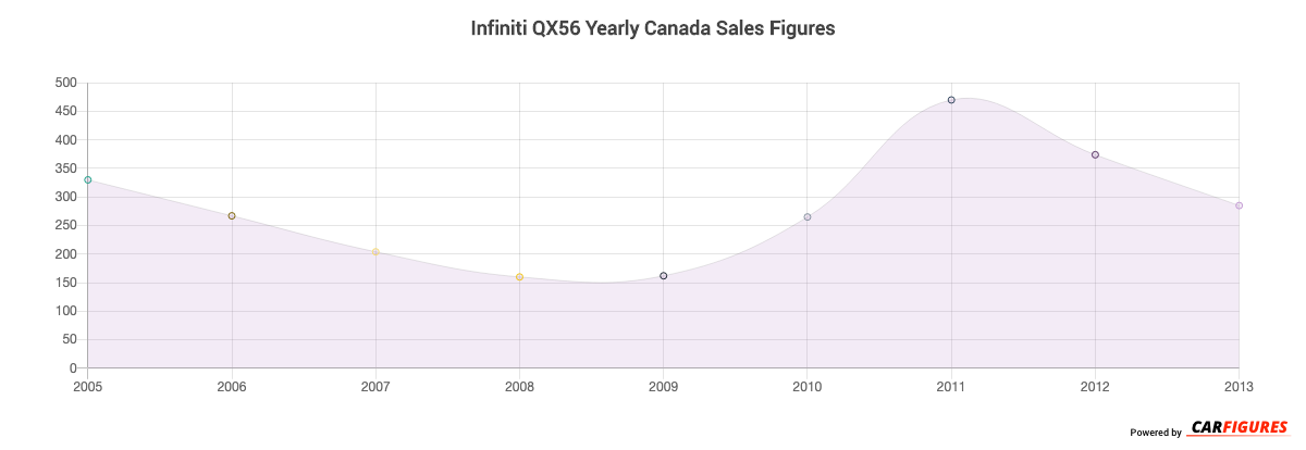 Infiniti QX56 Year Sales Graph