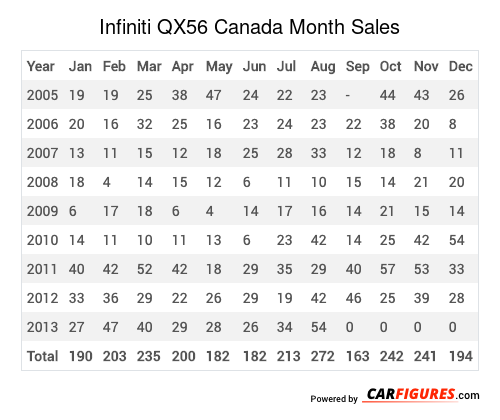 Infiniti QX56 Month Sales Table