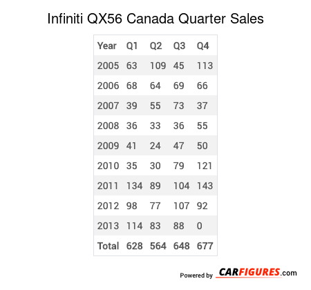 Infiniti QX56 Quarter Sales Table
