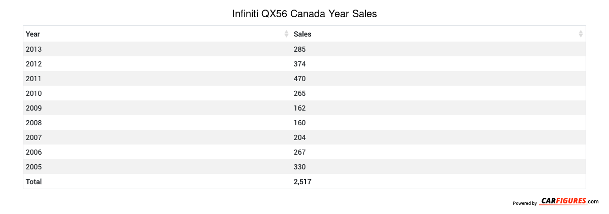 Infiniti QX56 Year Sales Table