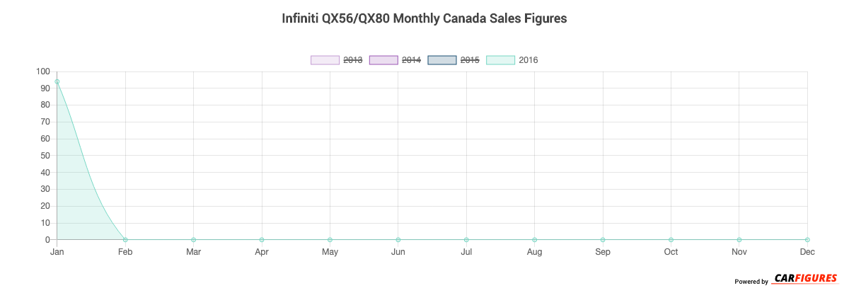 Infiniti QX56/QX80 Month Sales Graph