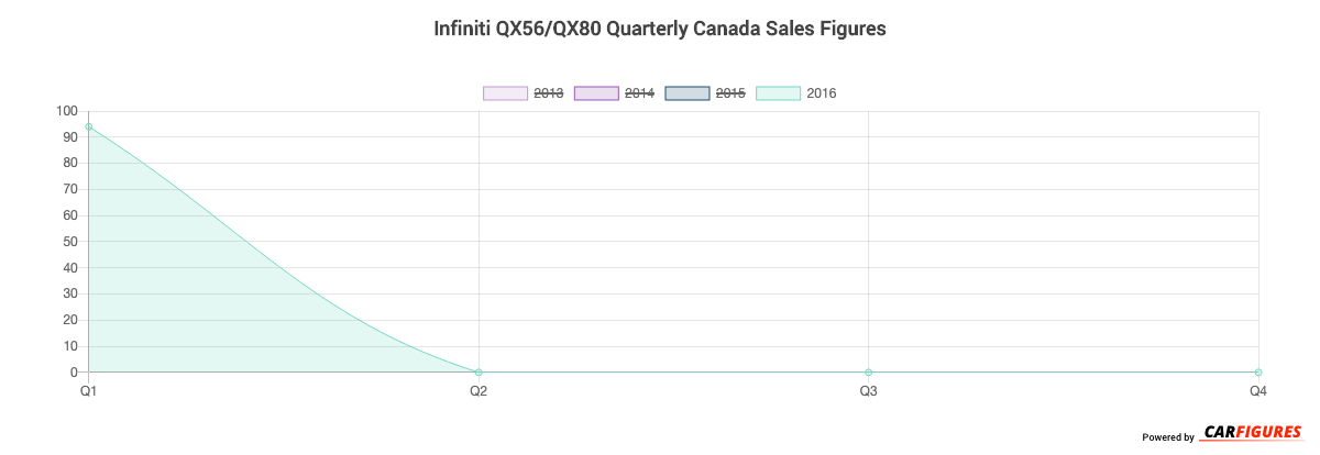 Infiniti QX56/QX80 Quarter Sales Graph