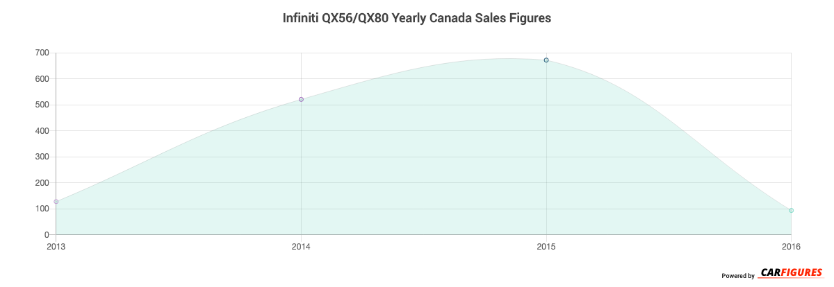 Infiniti QX56/QX80 Year Sales Graph