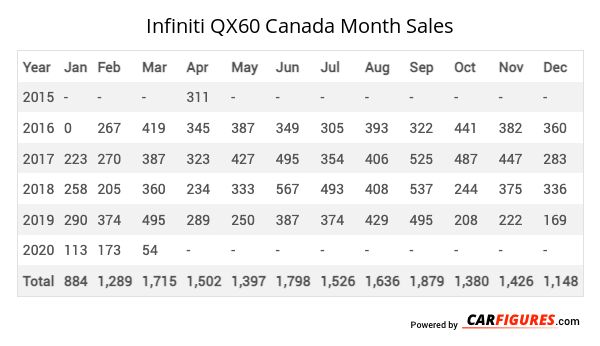 Infiniti QX60 Month Sales Table