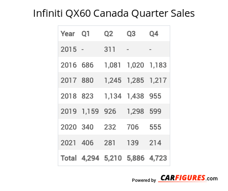 Infiniti QX60 Quarter Sales Table