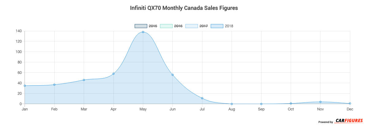 Infiniti QX70 Month Sales Graph