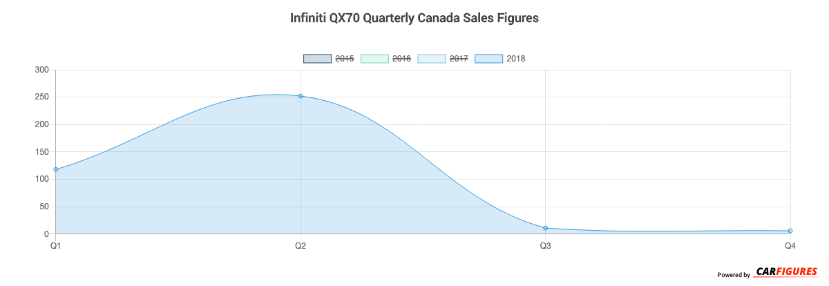 Infiniti QX70 Quarter Sales Graph