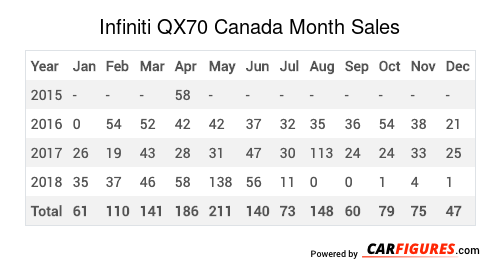 Infiniti QX70 Month Sales Table