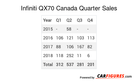 Infiniti QX70 Quarter Sales Table