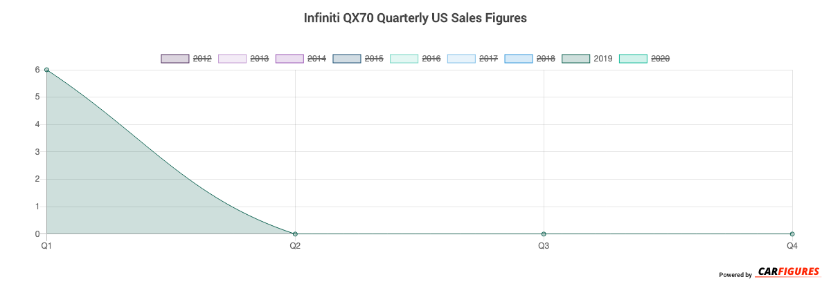 Infiniti QX70 Quarter Sales Graph