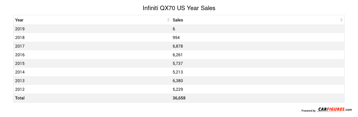 Infiniti QX70 Year Sales Table