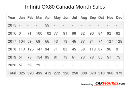 Infiniti QX80 Month Sales Table