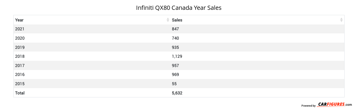 Infiniti QX80 Year Sales Table