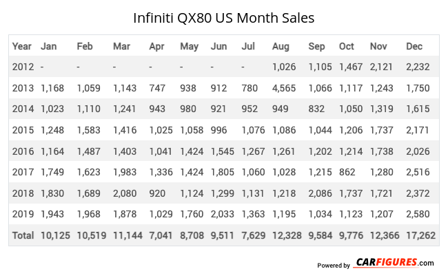 Infiniti QX80 Month Sales Table