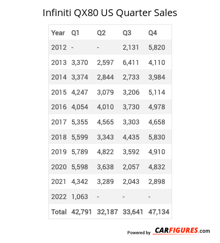 Infiniti QX80 Quarter Sales Table