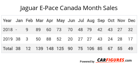Jaguar E-Pace Month Sales Table