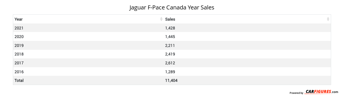 Jaguar F-Pace Year Sales Table