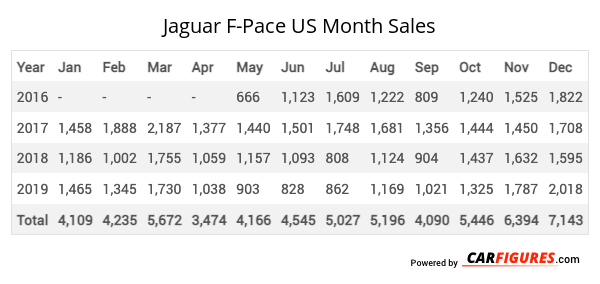 Jaguar F-Pace Month Sales Table