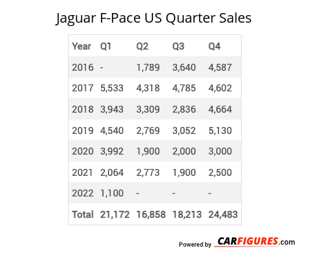 Jaguar F-Pace Quarter Sales Table