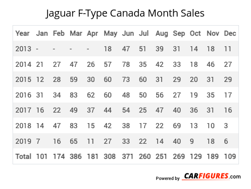 Jaguar F-Type Month Sales Table