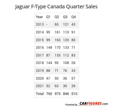 Jaguar F-Type Quarter Sales Table