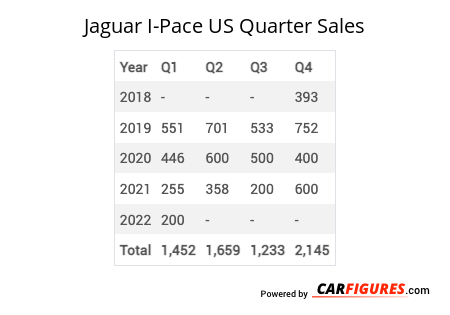 Jaguar I-Pace Quarter Sales Table