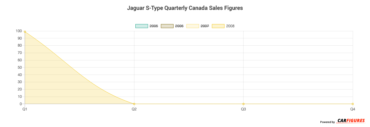 Jaguar S-Type Quarter Sales Graph