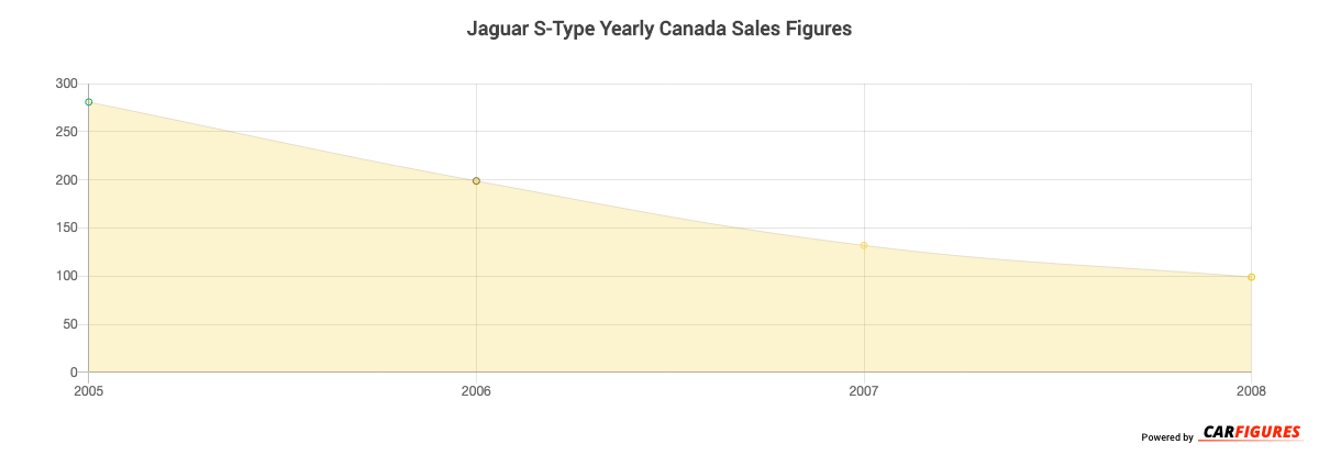 Jaguar S-Type Year Sales Graph