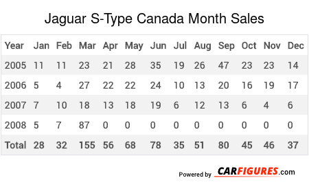 Jaguar S-Type Month Sales Table