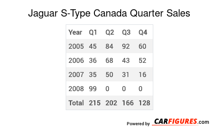 Jaguar S-Type Quarter Sales Table