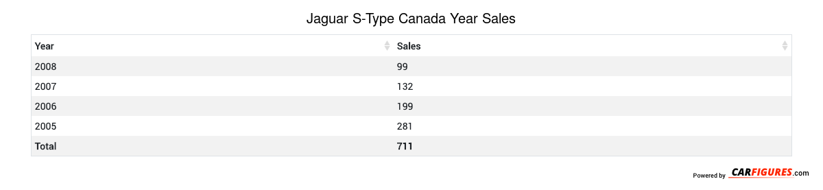 Jaguar S-Type Year Sales Table