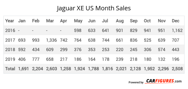 Jaguar XE Month Sales Table