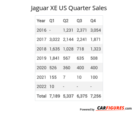 Jaguar XE Quarter Sales Table