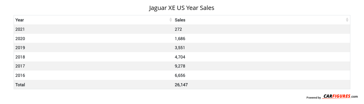Jaguar XE Year Sales Table