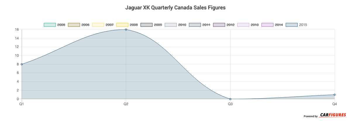 Jaguar XK Quarter Sales Graph