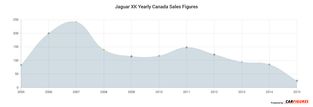Jaguar XK Year Sales Graph