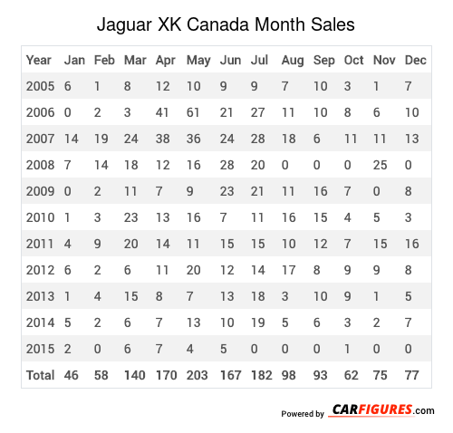 Jaguar XK Month Sales Table