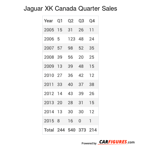 Jaguar XK Quarter Sales Table