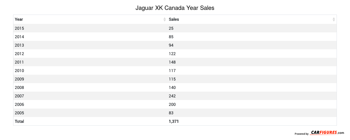 Jaguar XK Year Sales Table