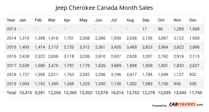 Jeep Cherokee Month Sales Table