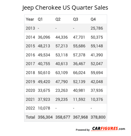 Jeep Cherokee Quarter Sales Table