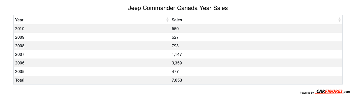 Jeep Commander Year Sales Table