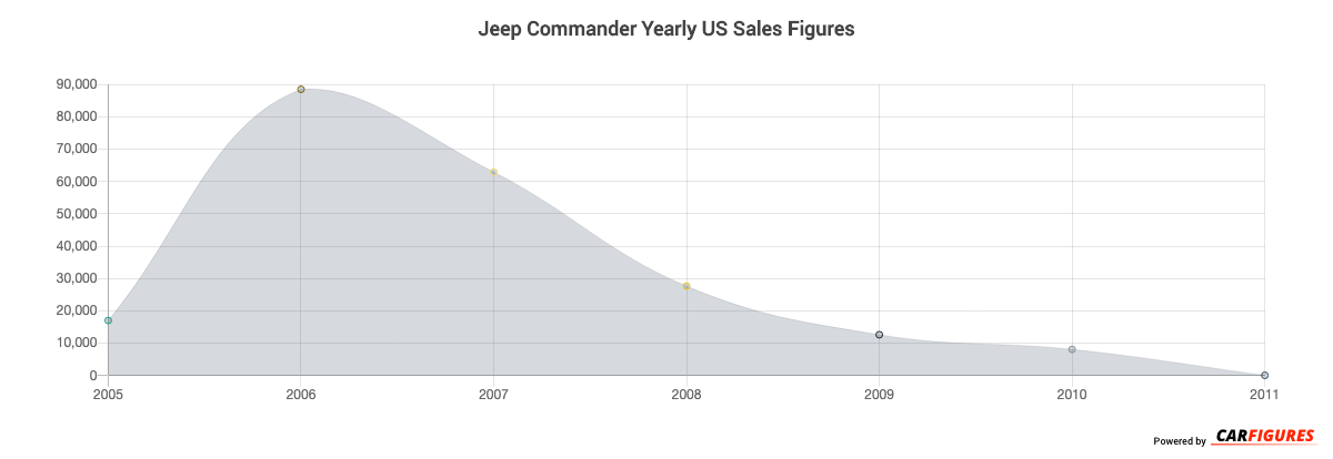 Jeep Commander Year Sales Graph