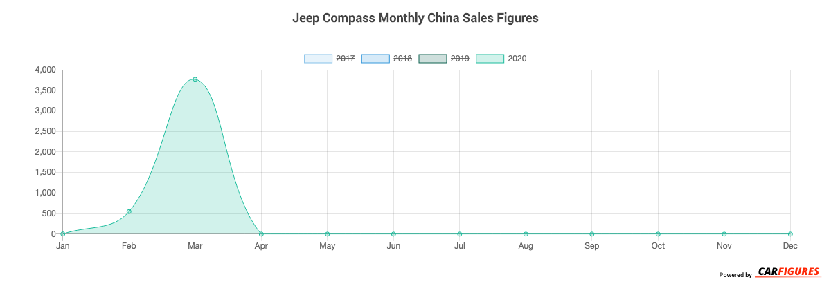 Jeep Compass Month Sales Graph
