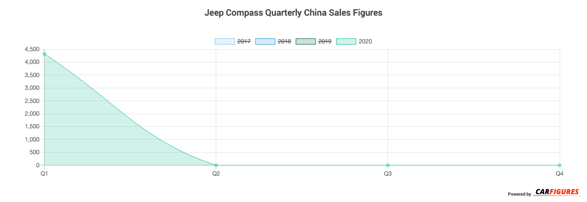 Jeep Compass Quarter Sales Graph
