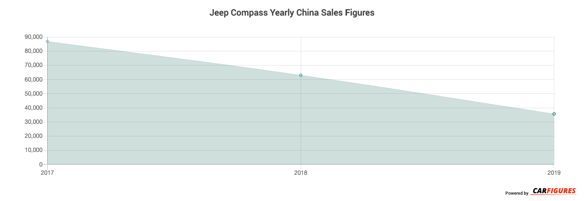 Jeep Compass Year Sales Graph