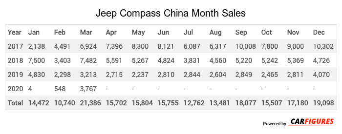 Jeep Compass Month Sales Table