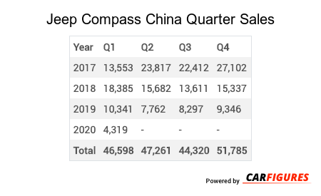 Jeep Compass Quarter Sales Table